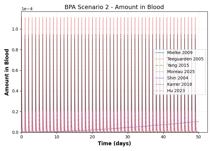simulation timeseries Amount in Blood