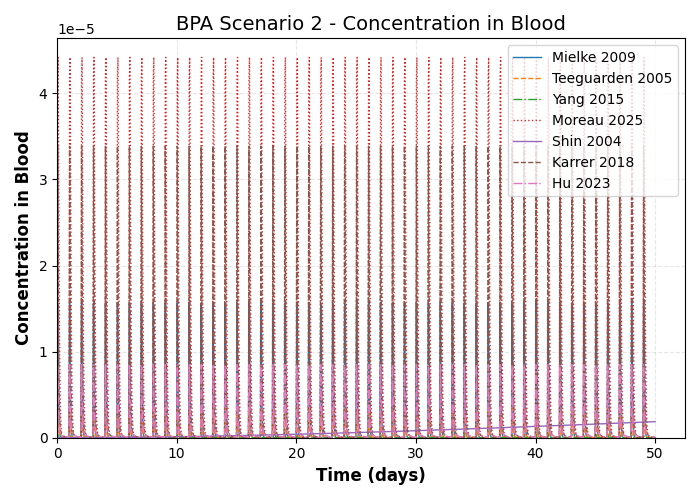 simulation timeseries Concentration in Blood