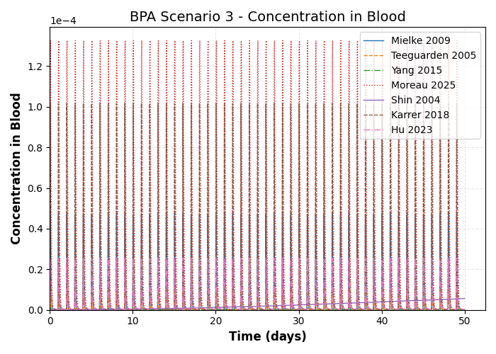 simulation timeseries Concentration in Blood