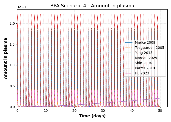 simulation timeseries Amount in plasma