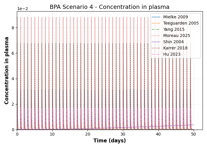 simulation timeseries Concentration in plasma