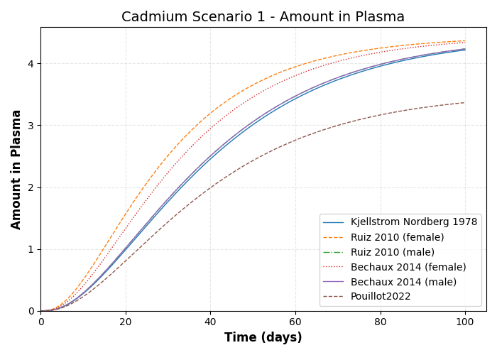 simulation timeseries Amount in Plasma
