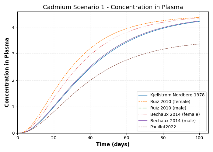 simulation timeseries Concentration in Plasma