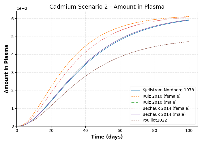 simulation timeseries Amount in Plasma