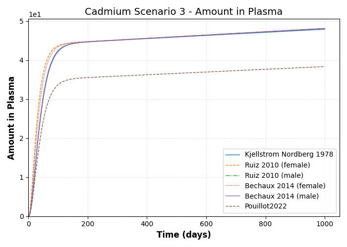 simulation timeseries Amount in Plasma