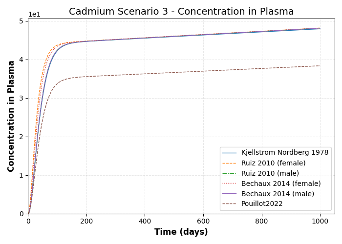 simulation timeseries Concentration in Plasma