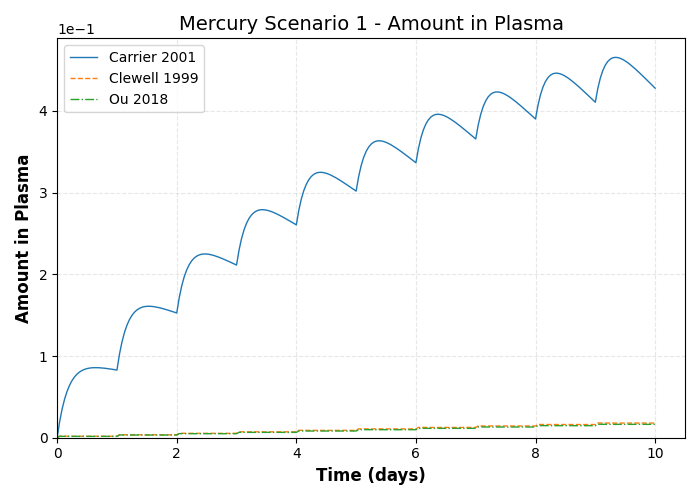 simulation timeseries Amount in Plasma