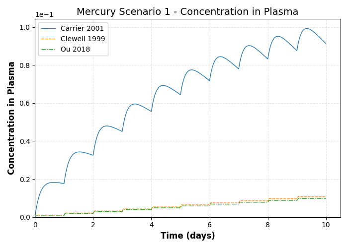 simulation timeseries Concentration in Plasma