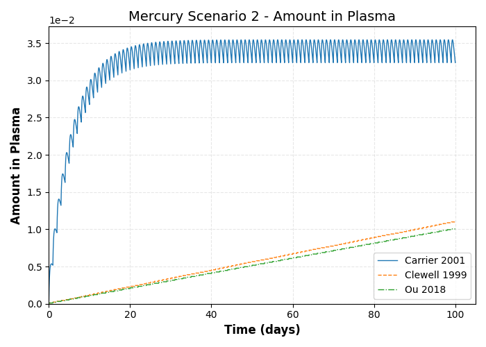 simulation timeseries Amount in Plasma