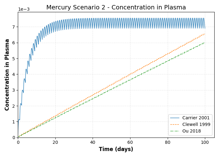 simulation timeseries Concentration in Plasma