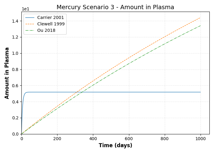 simulation timeseries Amount in Plasma