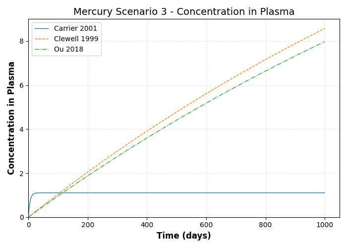 simulation timeseries Concentration in Plasma