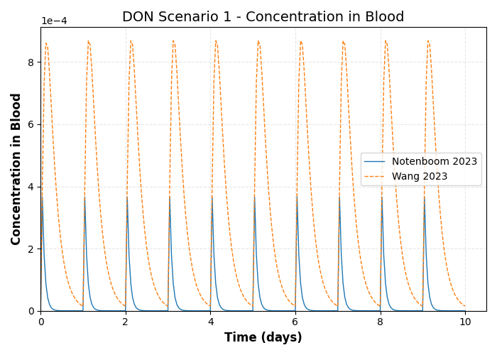 simulation timeseries Concentration in Blood