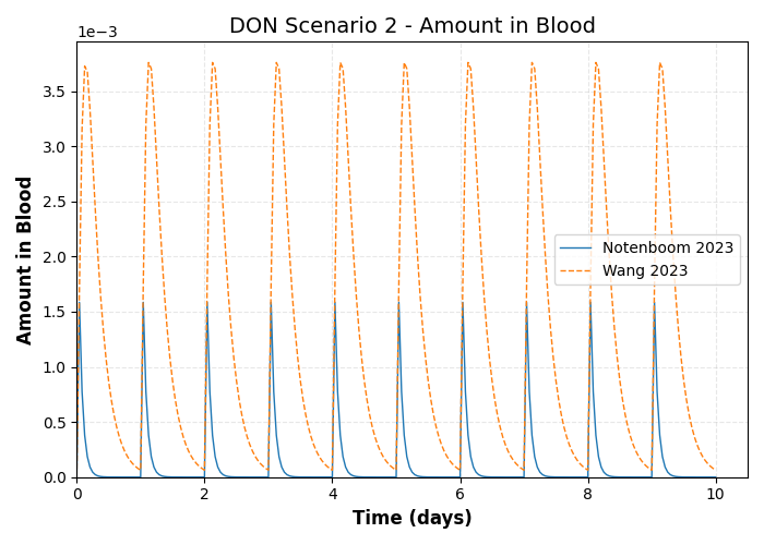 simulation timeseries Amount in Blood