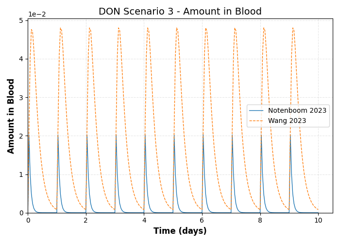 simulation timeseries Amount in Blood