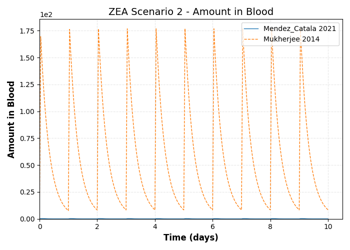 simulation timeseries Amount in Blood