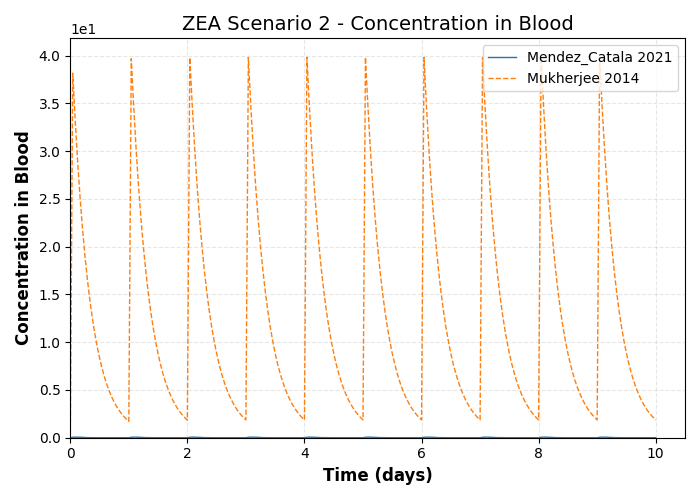 simulation timeseries Concentration in Blood
