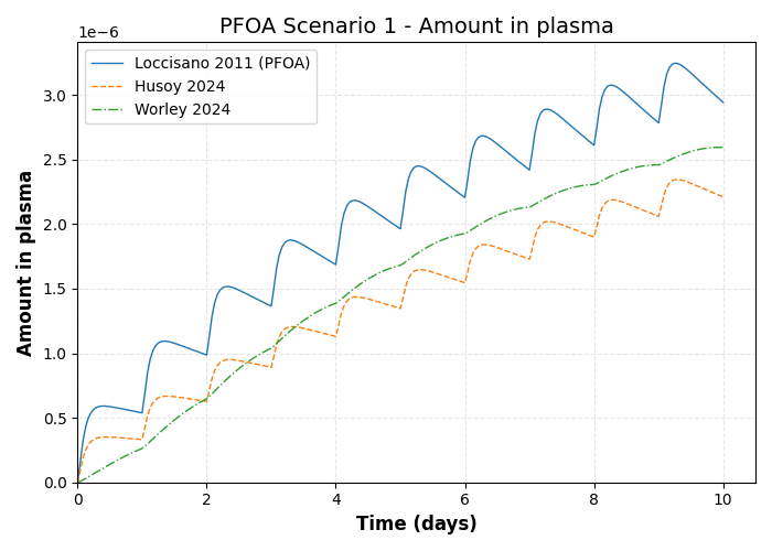 simulation timeseries Amount in plasma