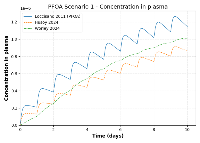 simulation timeseries Concentration in plasma