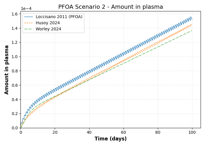 simulation timeseries Amount in plasma