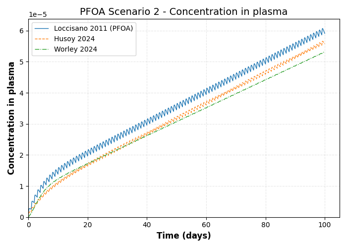 simulation timeseries Concentration in plasma