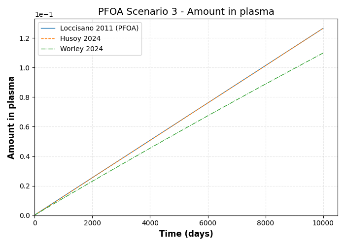 simulation timeseries Amount in plasma