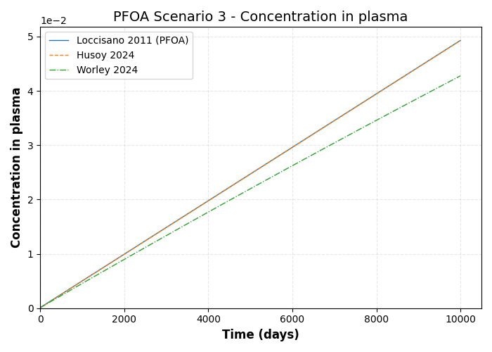 simulation timeseries Concentration in plasma