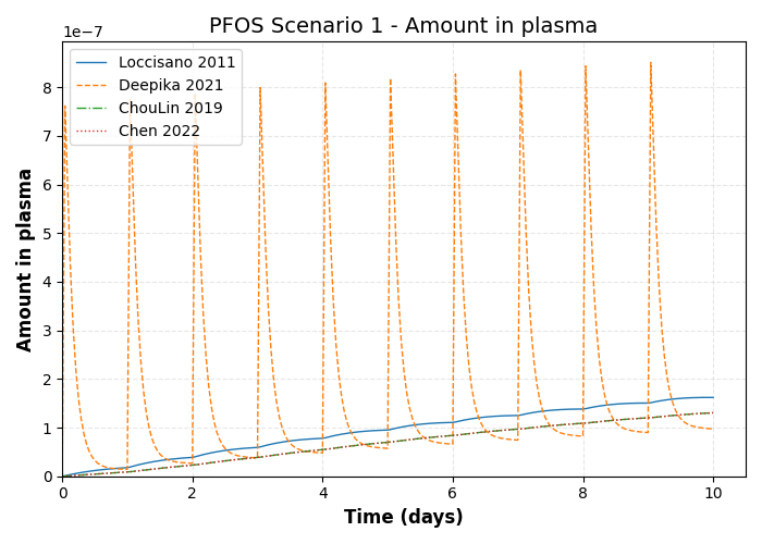 simulation timeseries Amount in plasma