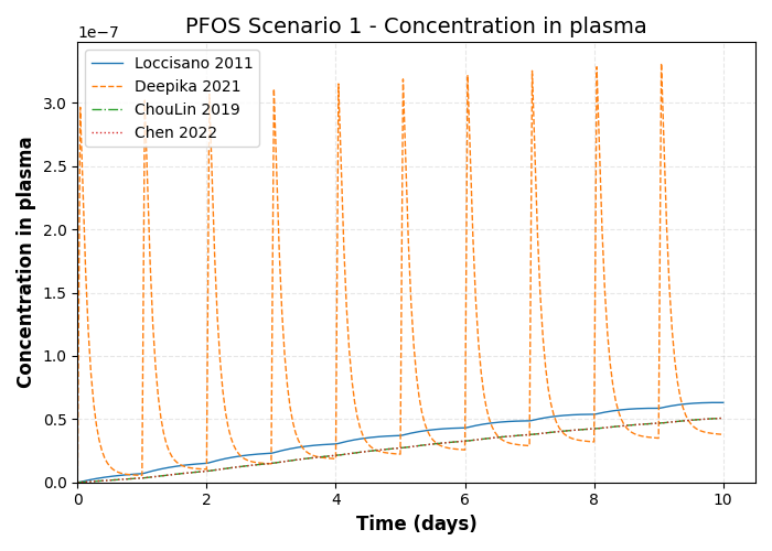 simulation timeseries Concentration in plasma