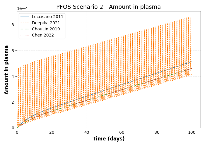 simulation timeseries Amount in plasma
