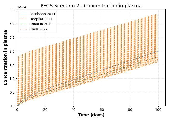 simulation timeseries Concentration in plasma
