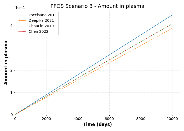 simulation timeseries Amount in plasma