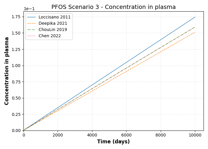 simulation timeseries Concentration in plasma