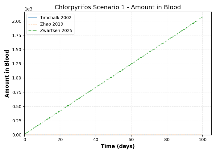 simulation timeseries Amount in Blood
