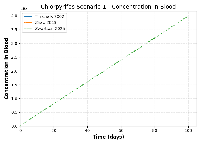 simulation timeseries Concentration in Blood