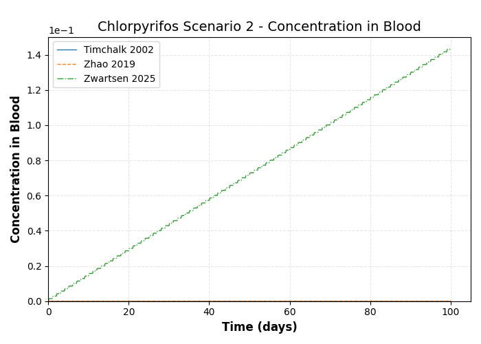 simulation timeseries Concentration in Blood