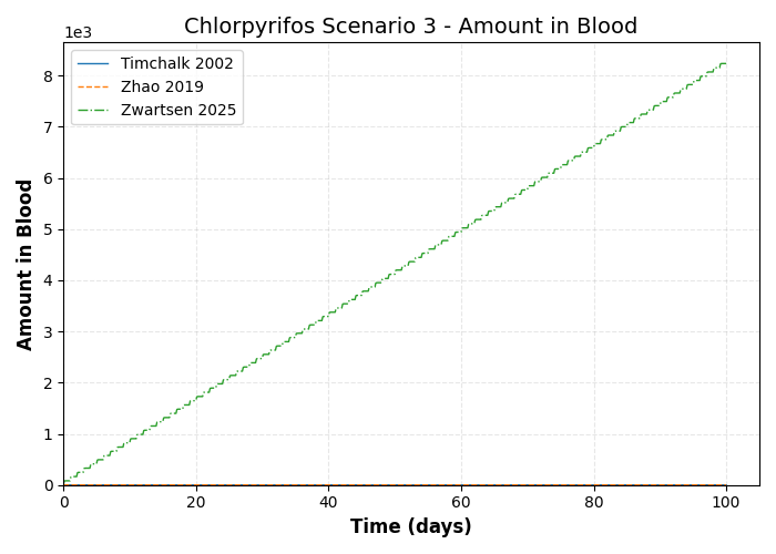 simulation timeseries Amount in Blood