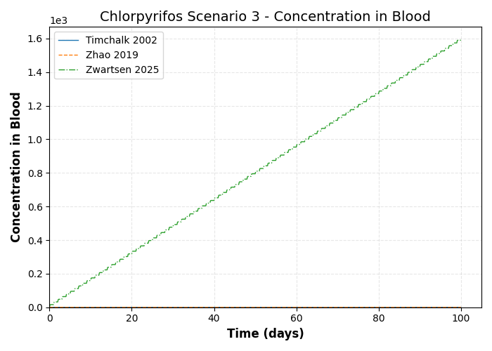 simulation timeseries Concentration in Blood