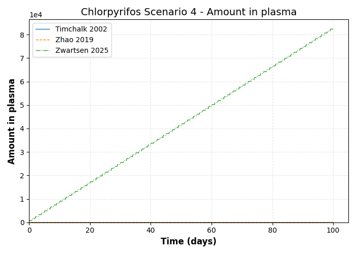 simulation timeseries Amount in plasma